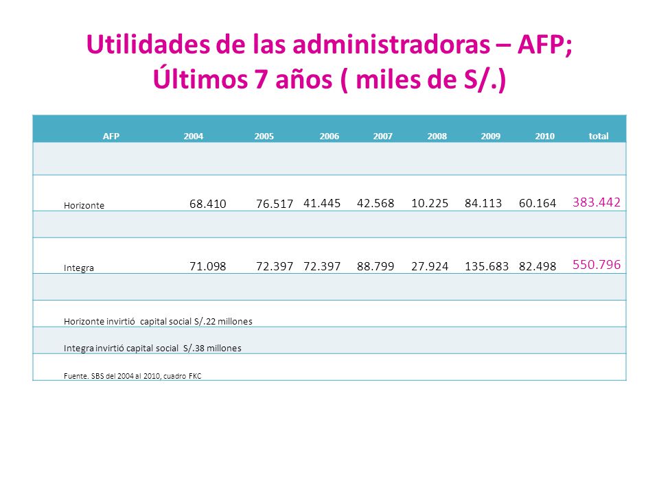 Utilidades de las administradoras – AFP; Últimos 7 años ( miles de S/