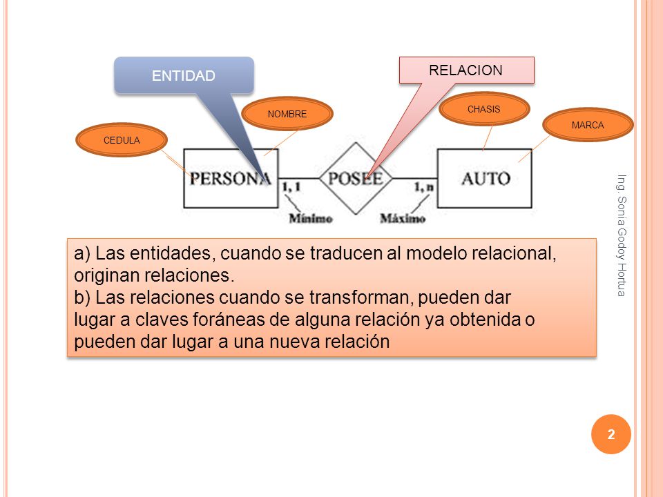 Diseño lógico: la transformación del modelo Entidad Relación (MER) al modelo  relacional Ing. Sonia Godoy Hortua. - ppt descargar