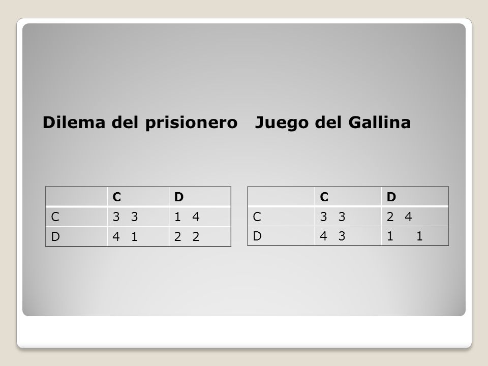Dilema del prisionero Juego del Gallina C D C D