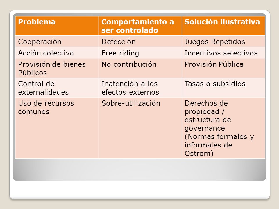 Problema Comportamiento a ser controlado. Solución ilustrativa. Cooperación. Defección. Juegos Repetidos.