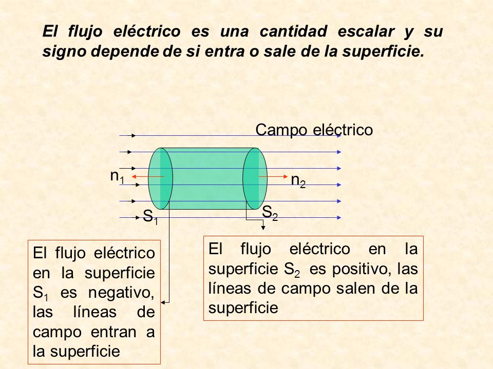 El flujo eléctrico es una cantidad escalar y su signo depende de si entra o sale de la superficie.