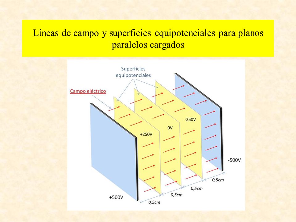 Líneas de campo y superficies equipotenciales para planos paralelos cargados