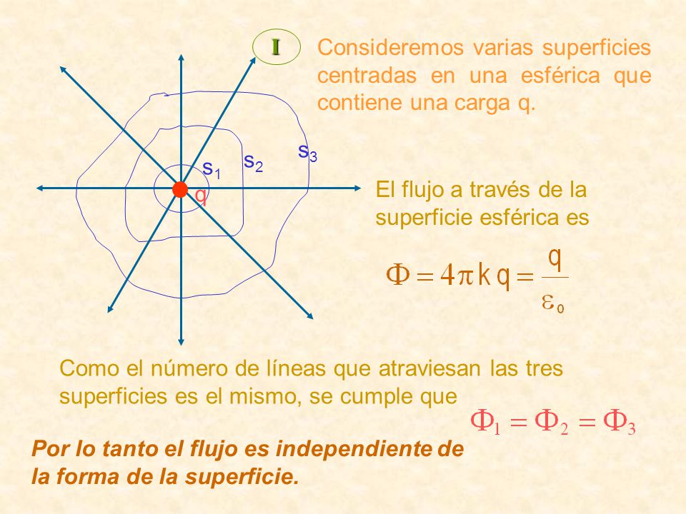 Consideremos varias superficies centradas en una esférica que contiene una carga q.