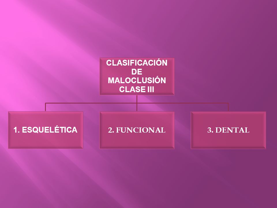 MALOCLUSIÓN CLASIFICACIÓN CLASE III DE 1. ESQUELÉTICA 2. FUNCIONAL 3. DENTAL