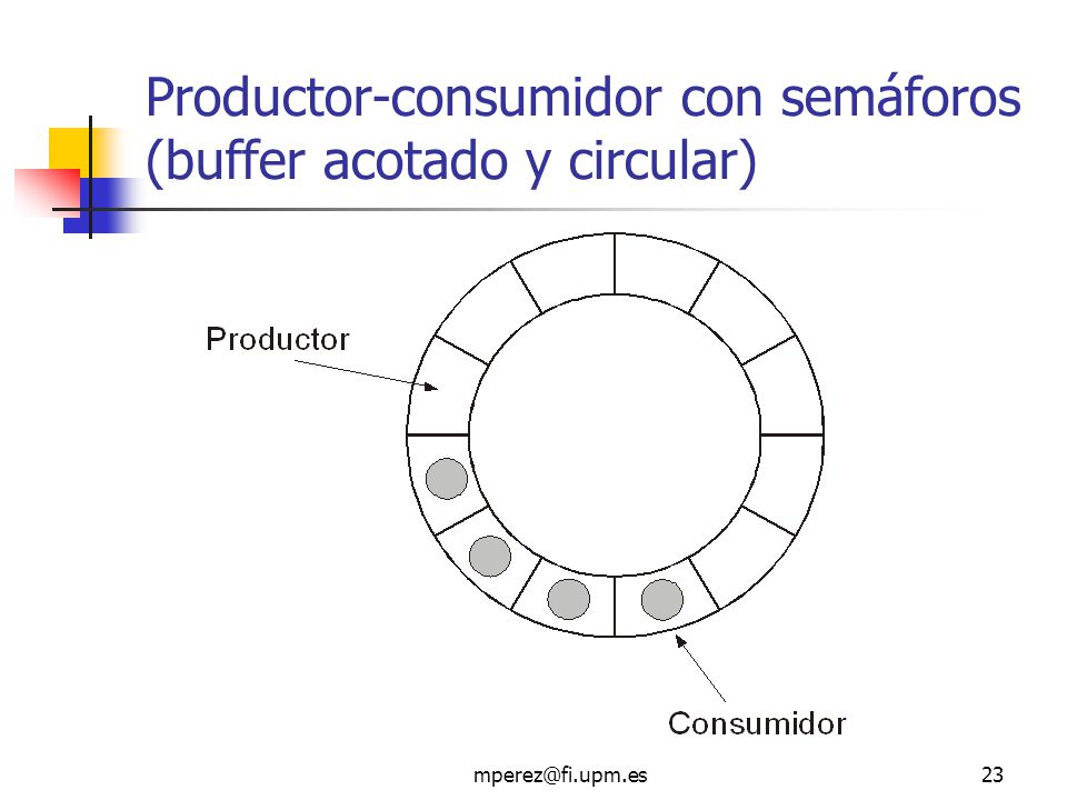 Productor-consumidor con semáforos (buffer acotado y circular)
