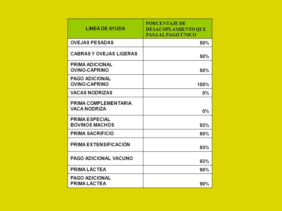 LINEA DE AYUDA PORCENTAJE DE. DESACOPLAMIENTO QUE. PASA AL PAGO ÚNICO. OVEJAS PESADAS. 50% CABRAS Y OVEJAS LIGERAS.
