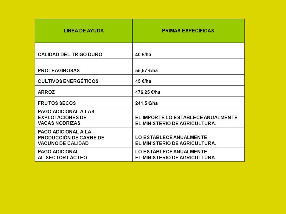 LINEA DE AYUDA PRIMAS ESPECÍFICAS. CALIDAD DEL TRIGO DURO. 40 €/ha. PROTEAGINOSAS. 55,57 €/ha. CULTIVOS ENERGÉTICOS.