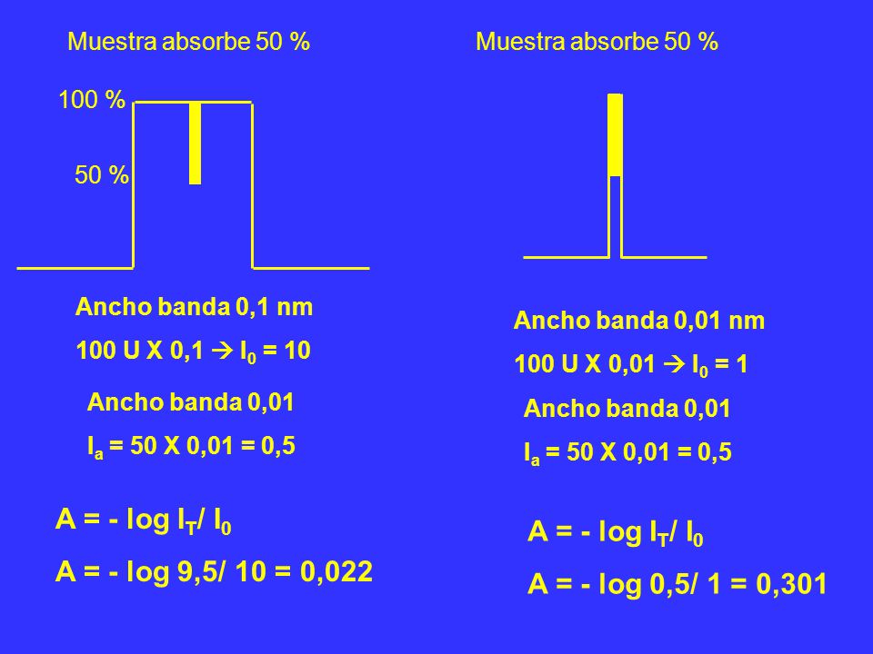 A = - log IT/ I0 A = - log IT/ I0 A = - log 9,5/ 10 = 0,022