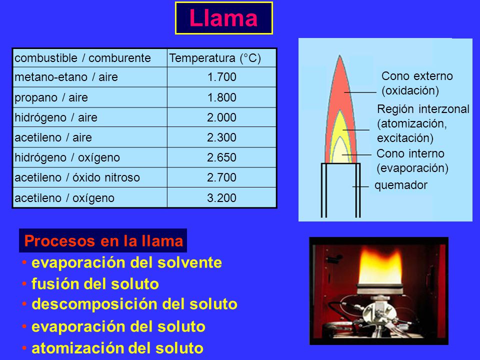 Llama Procesos en la llama evaporación del solvente fusión del soluto