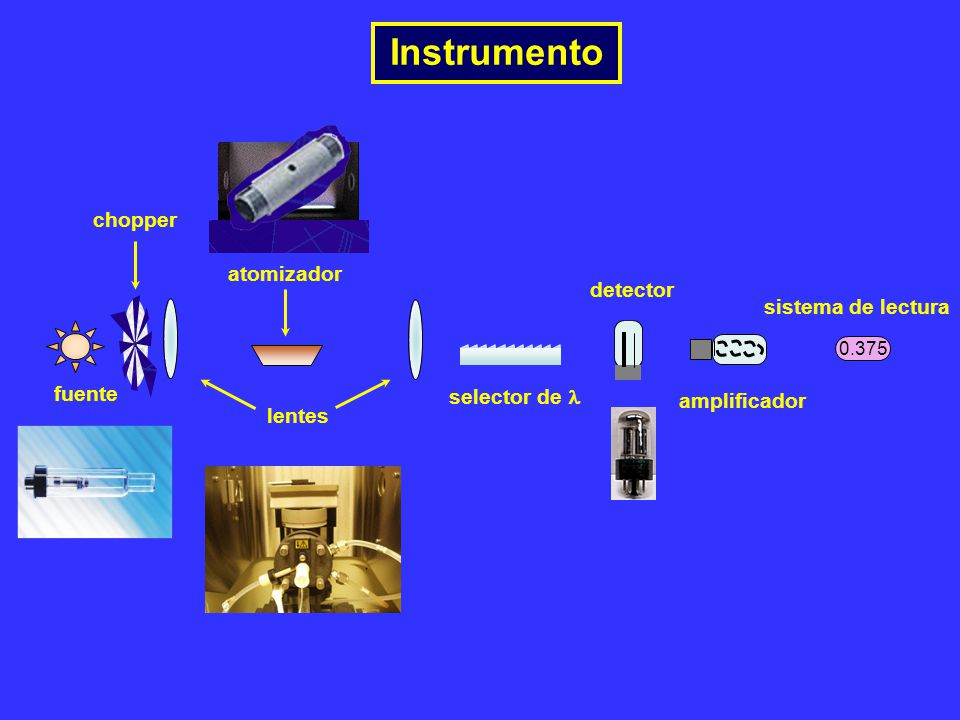 Instrumento chopper atomizador detector sistema de lectura fuente