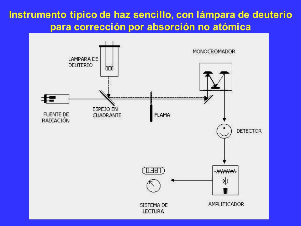 Instrumento típico de haz sencillo, con lámpara de deuterio para corrección por absorción no atómica