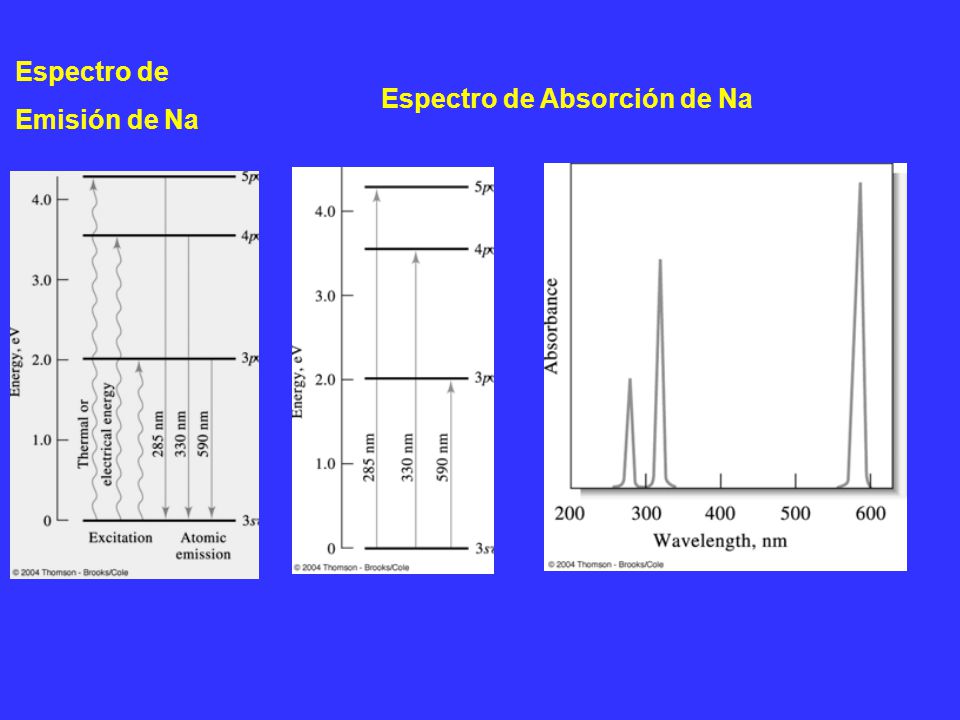 Espectro de Emisión de Na Espectro de Absorción de Na