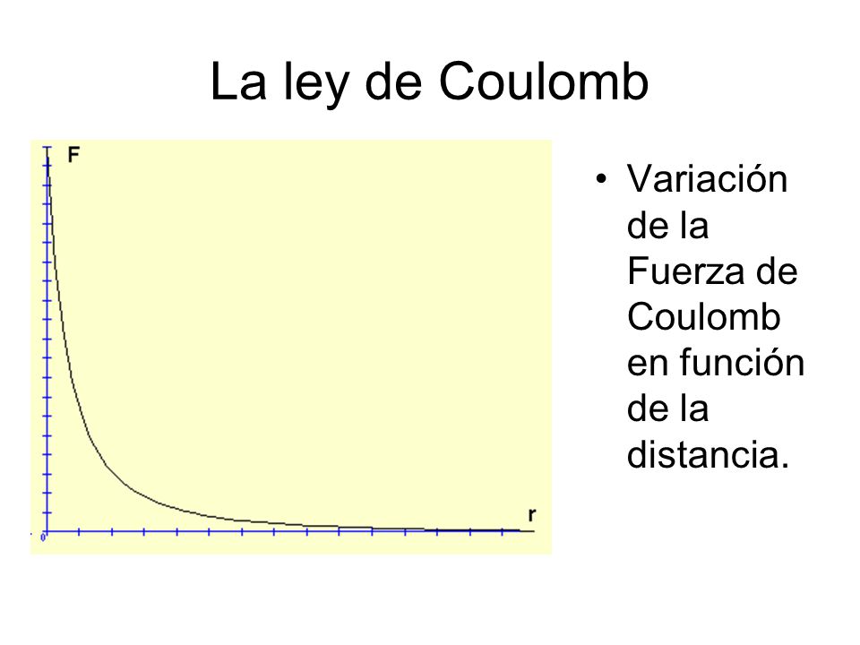 La ley de Coulomb Variación de la Fuerza de Coulomb en función de la distancia.