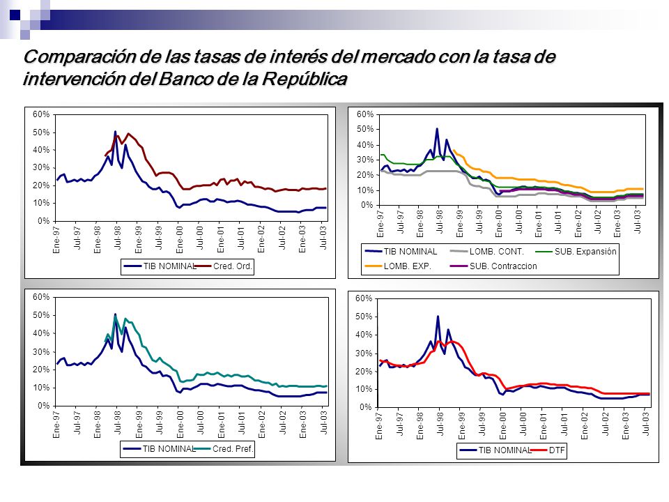 Comparación de las tasas de interés del mercado con la tasa de intervención del Banco de la República