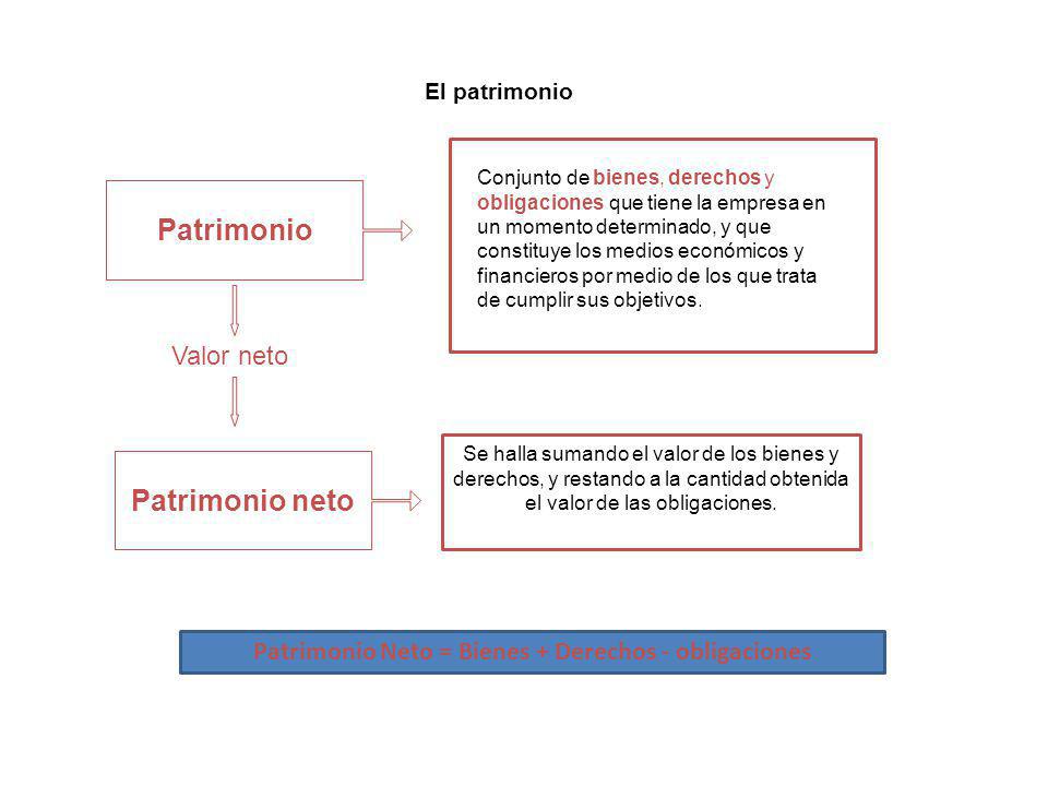 Patrimonio Neto = Bienes + Derechos - obligaciones