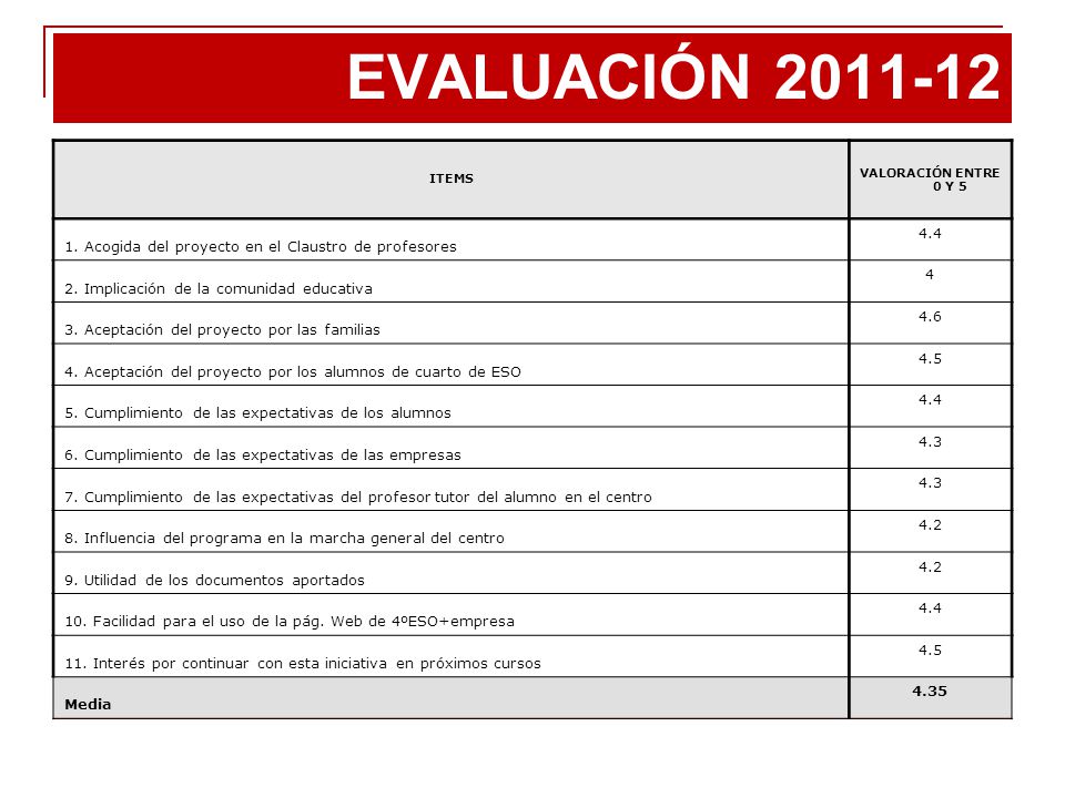 EVALUACIÓN ITEMS. VALORACIÓN ENTRE 0 Y Acogida del proyecto en el Claustro de profesores.