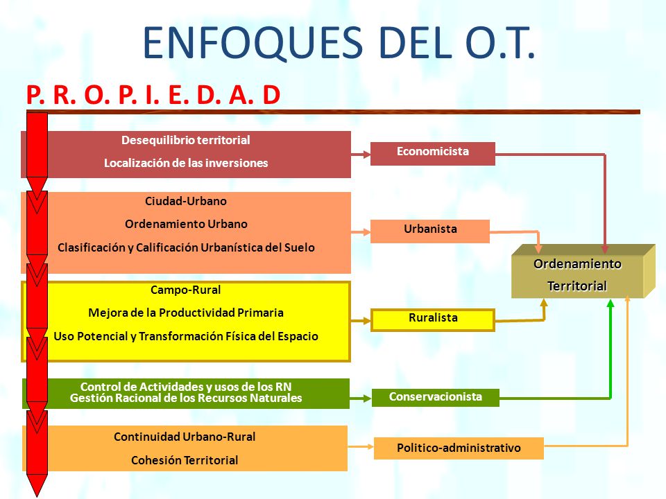 ENFOQUES DEL O.T. P. R. O. P. I. E. D. A. D Ordenamiento Territorial