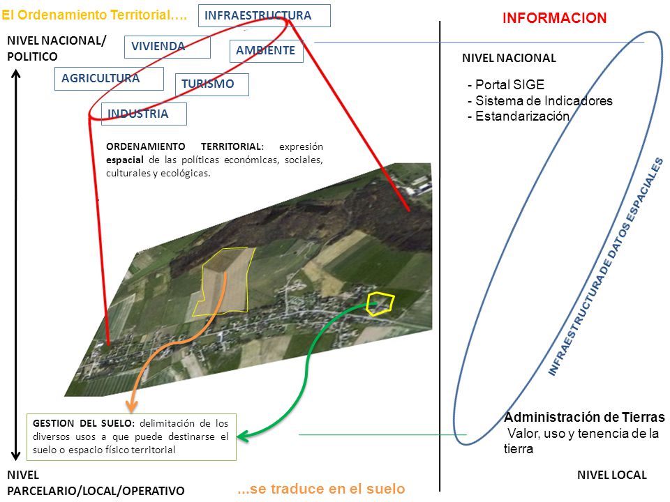 INFORMACION ...se traduce en el suelo El Ordenamiento Territorial….