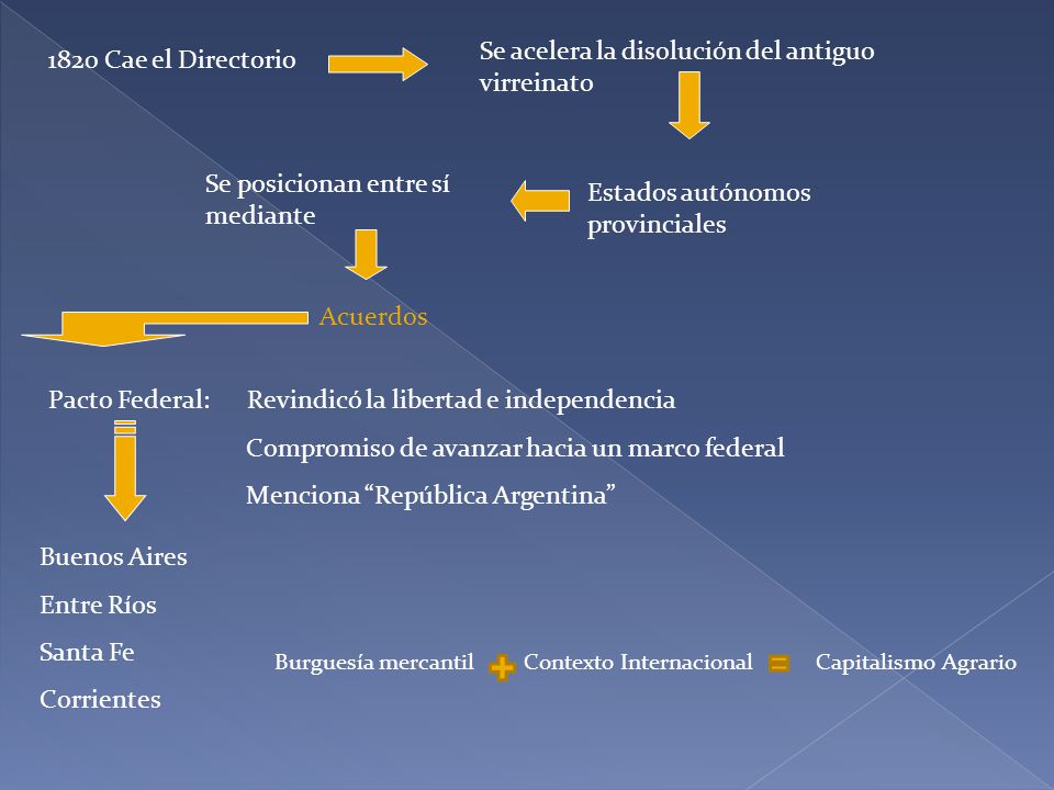 Se acelera la disolución del antiguo virreinato 1820 Cae el Directorio