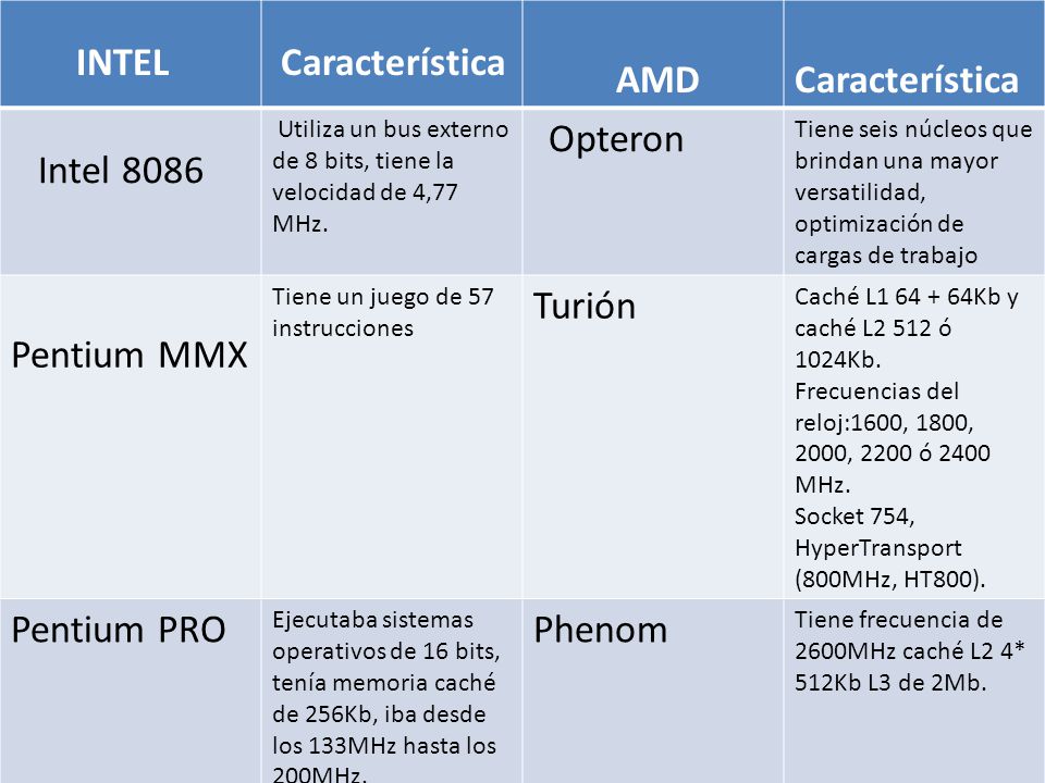 Característica AMD Intel 8086 Pentium MMX Turión Pentium PRO Phenom