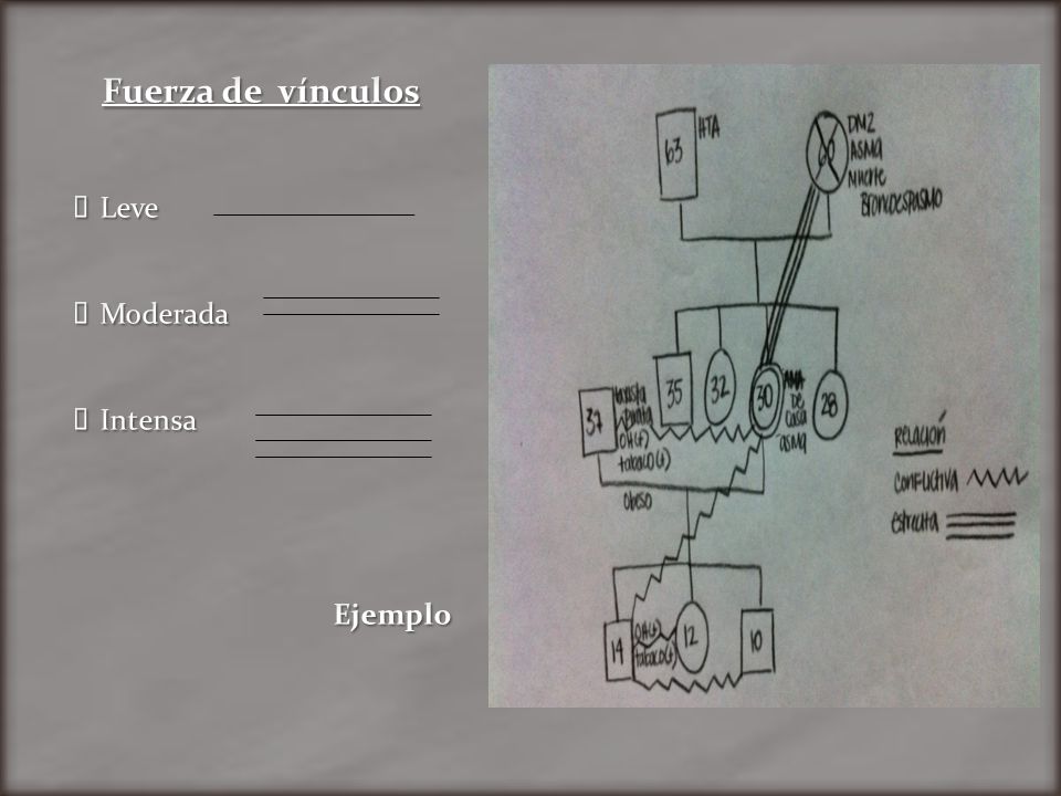 Fuerza de vínculos Leve Moderada Intensa Ejemplo