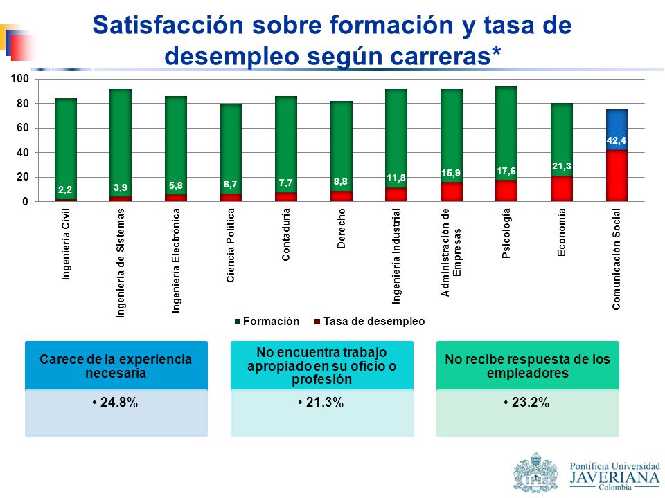 Satisfacción sobre formación y tasa de desempleo según carreras*