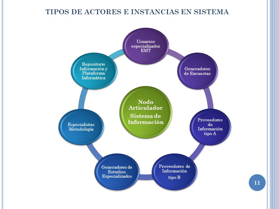 TIPOS DE ACTORES E INSTANCIAS EN SISTEMA