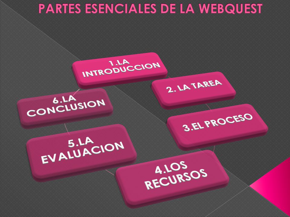 PARTES ESENCIALES DE LA WEBQUEST