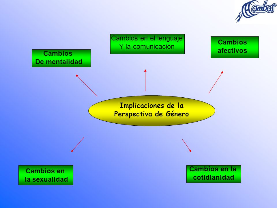 Cambios en el lenguaje Y la comunicación. Cambios. afectivos. Cambios. De mentalidad. Implicaciones de la.