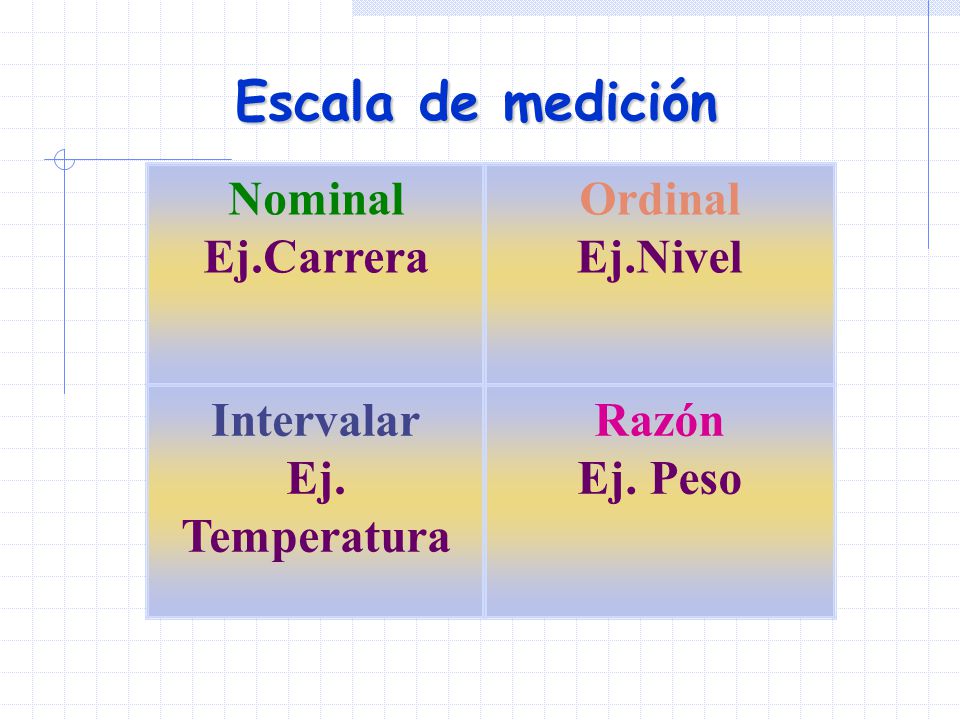 Escala de medición Razón Ej. Peso Intervalar Ej. Temperatura Ordinal