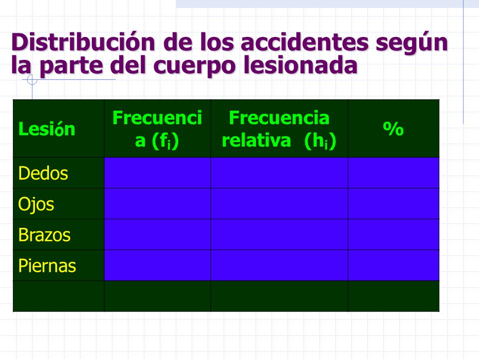 Distribución de los accidentes según la parte del cuerpo lesionada