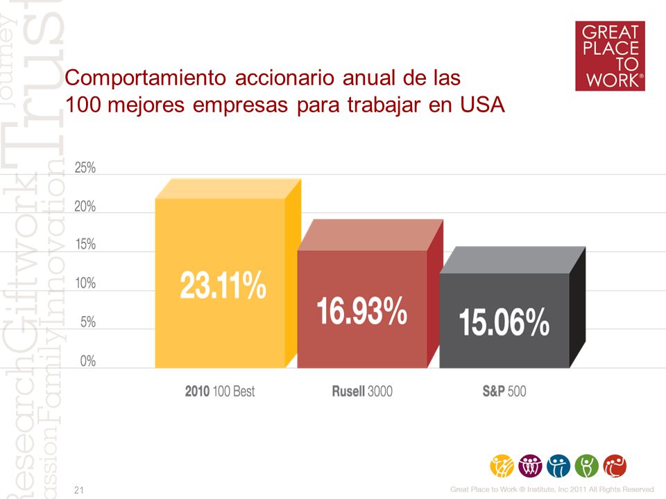 Comportamiento accionario anual de las 100 mejores empresas para trabajar en USA