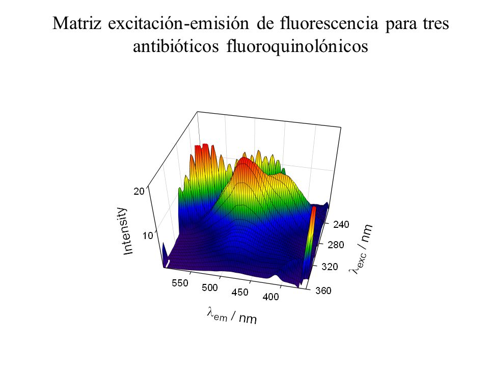 Matriz excitación-emisión de fluorescencia para tres antibióticos fluoroquinolónicos