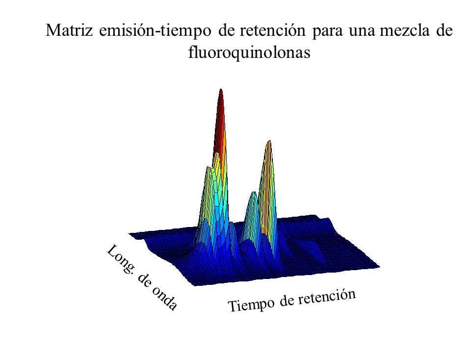 Matriz emisión-tiempo de retención para una mezcla de fluoroquinolonas