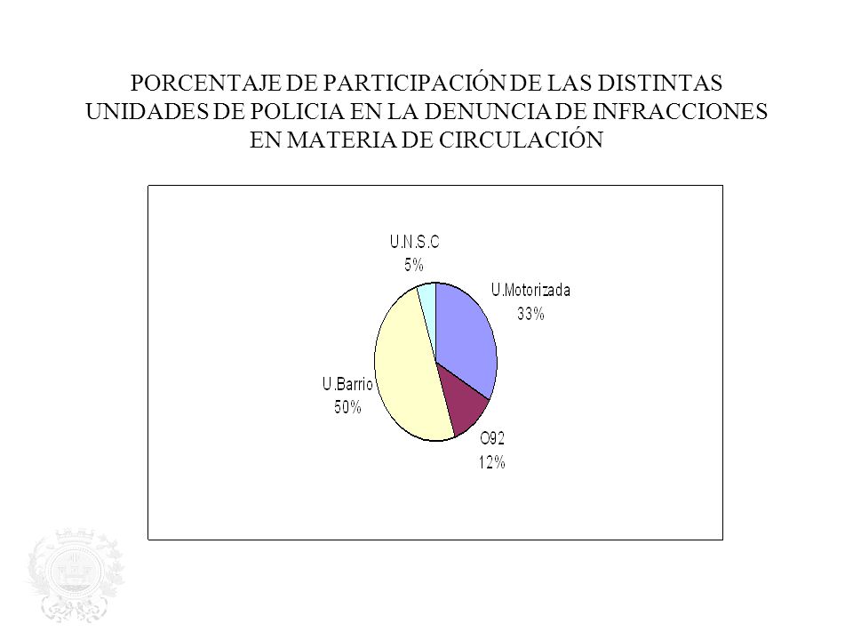 PORCENTAJE DE PARTICIPACIÓN DE LAS DISTINTAS UNIDADES DE POLICIA EN LA DENUNCIA DE INFRACCIONES EN MATERIA DE CIRCULACIÓN