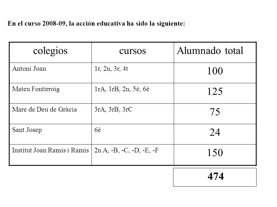 En el curso , la acción educativa ha sido la siguiente: