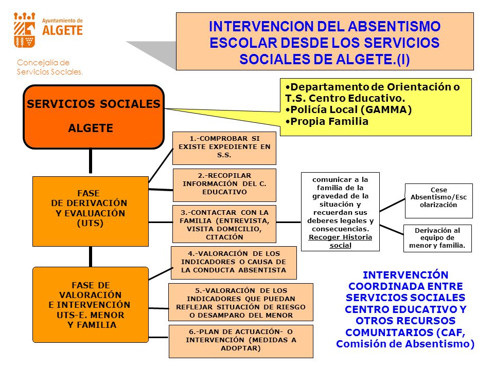 INTERVENCION DEL ABSENTISMO ESCOLAR DESDE LOS SERVICIOS SOCIALES DE ALGETE.(I)