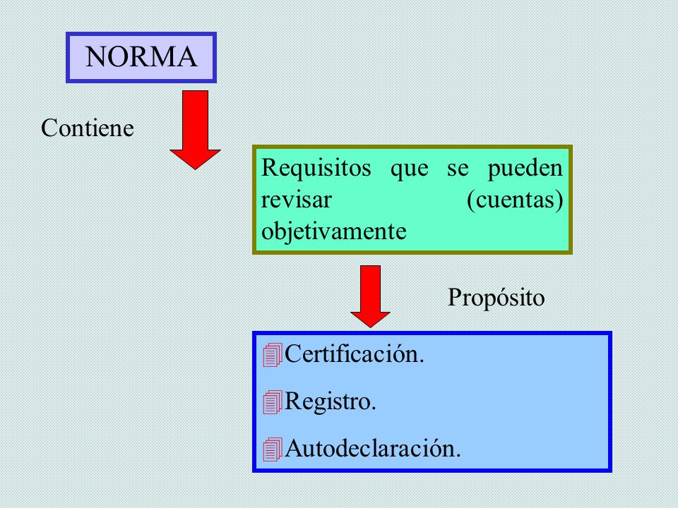 NORMA Contiene. Requisitos que se pueden revisar (cuentas) objetivamente. Propósito. Certificación.