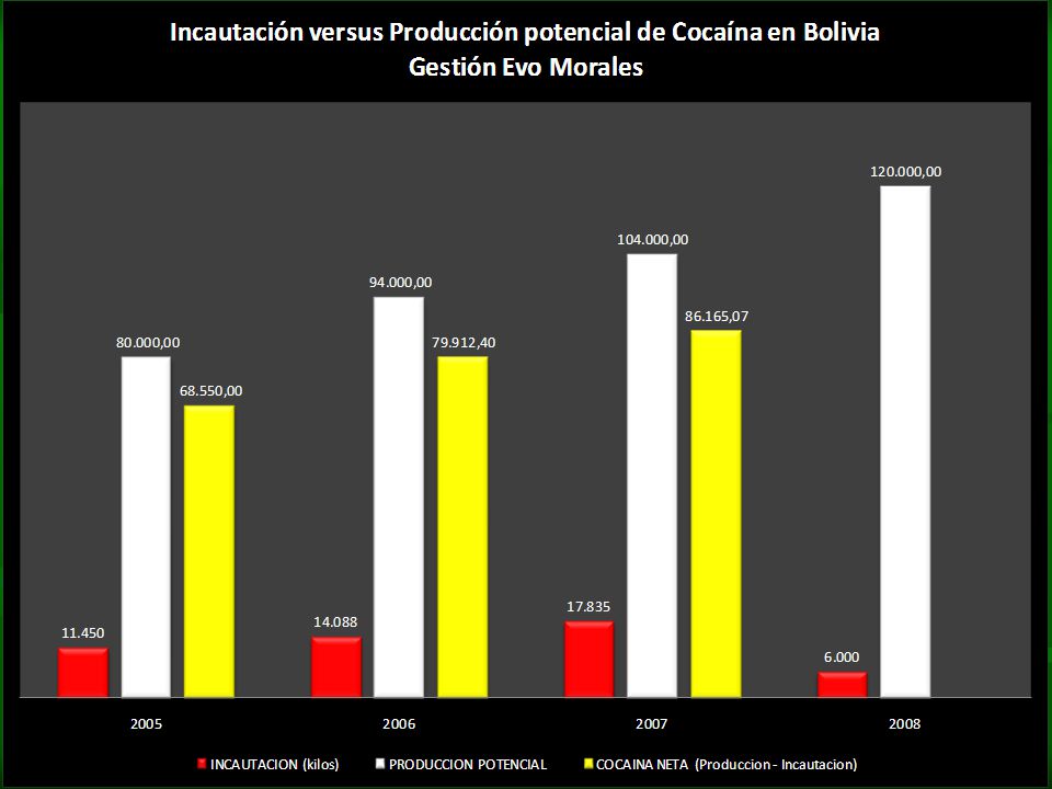 Incautación versus Producción potencial de Cocaína en Bolivia Gestión Evo Morales