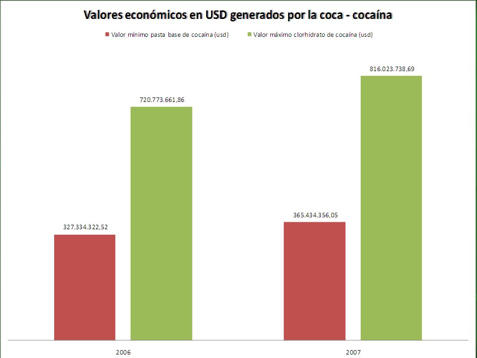 Valores económicos en USD generados por la coca - cocaína