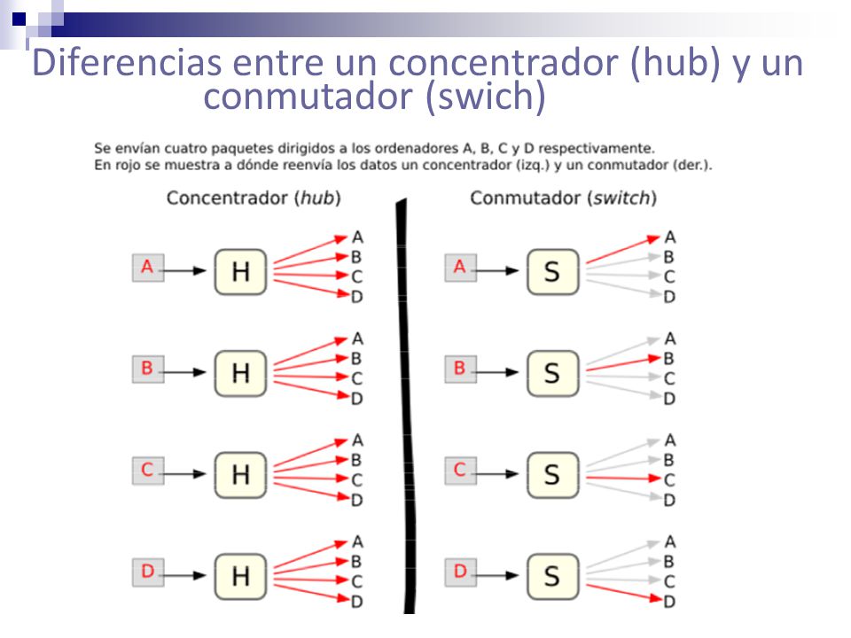 Diferencias entre un concentrador (hub) y un