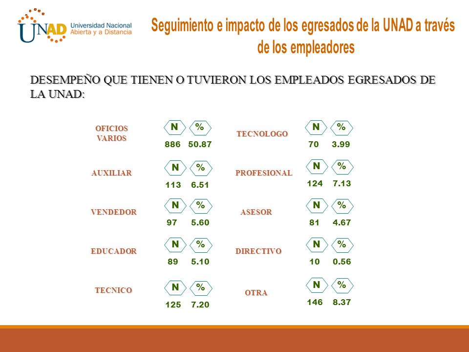 Seguimiento e impacto de los egresados de la UNAD a través