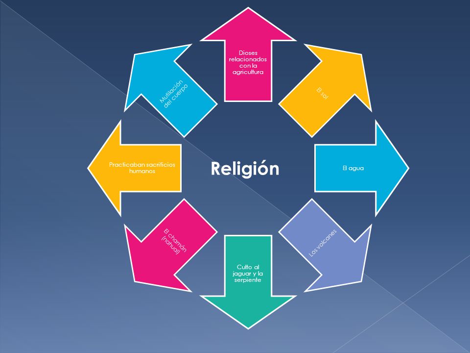Religión Dioses relacionados con la agricultura El sol El agua