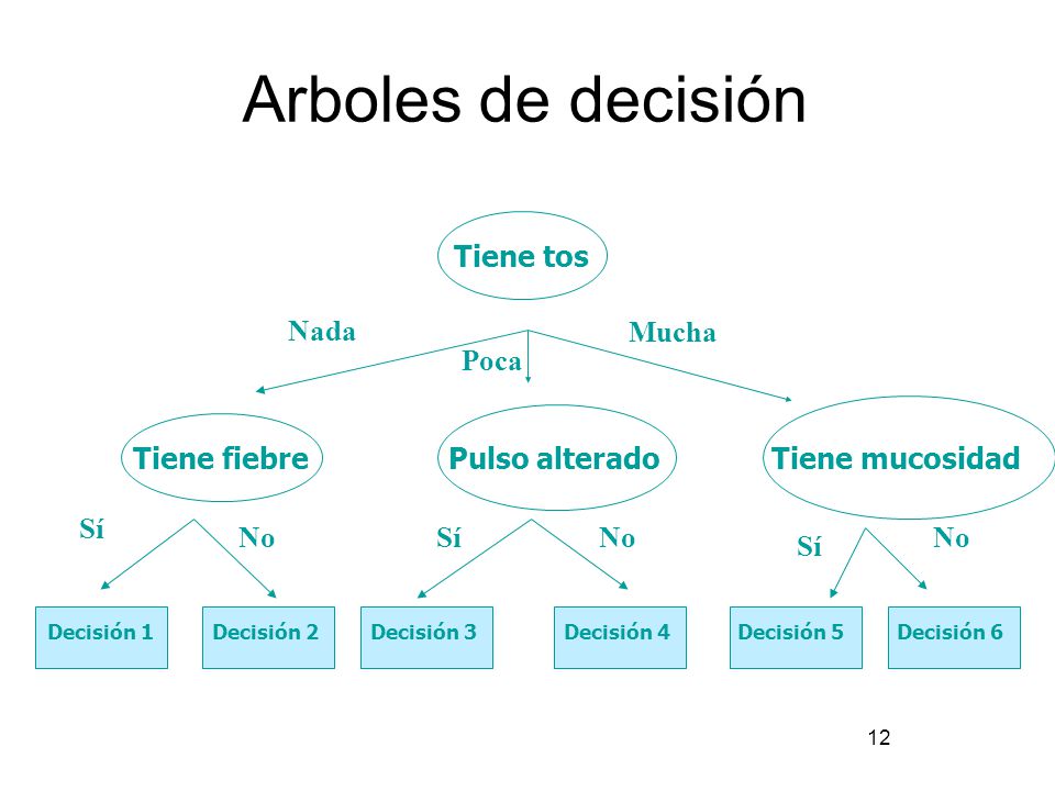Arboles de decisión Tiene tos Nada Mucha Poca Tiene mucosidad