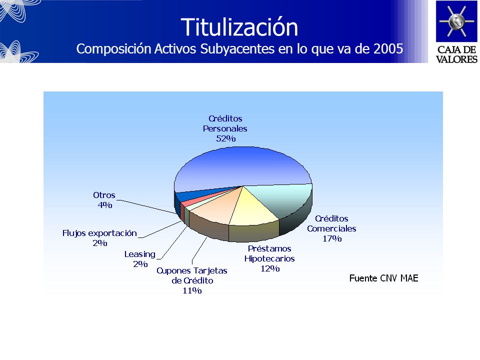Titulización Composición Activos Subyacentes en lo que va de 2005