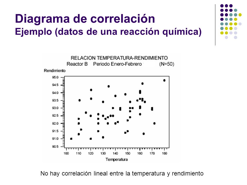Diagrama de correlación Ejemplo (datos de una reacción química)