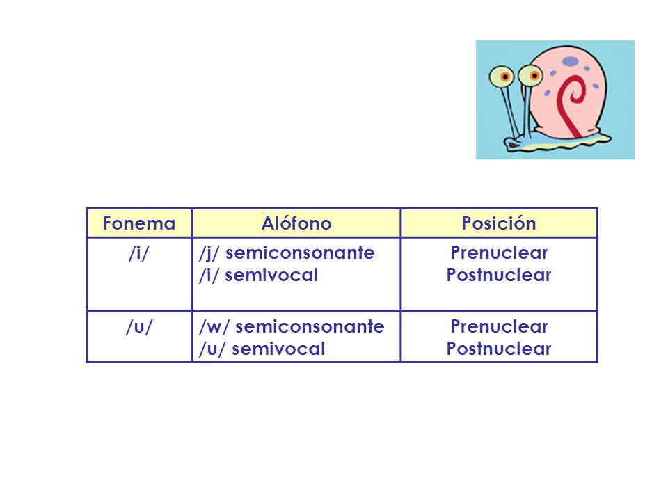 Fonema Alófono. Posición. /i/ /j/ semiconsonante. /i/ semivocal. Prenuclear. Postnuclear. /u/