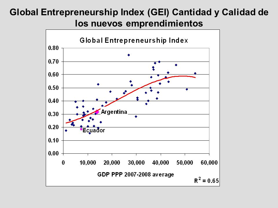 Global Entrepreneurship Index (GEI) Cantidad y Calidad de los nuevos emprendimientos