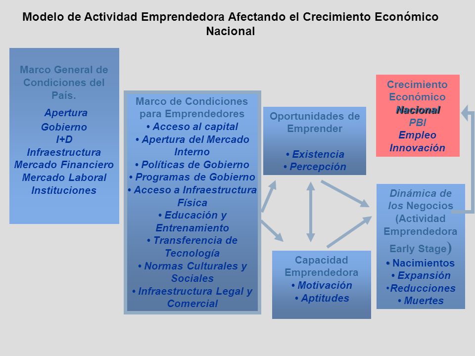 02/04/2017 Modelo de Actividad Emprendedora Afectando el Crecimiento Económico Nacional. Marco General de Condiciones del País.