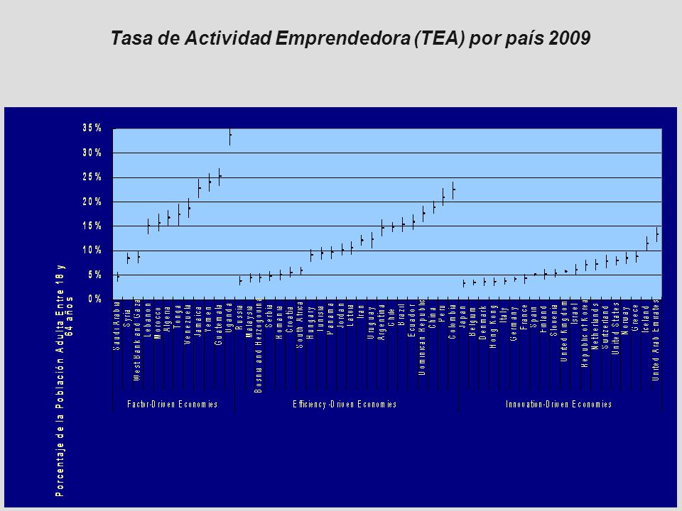 Tasa de Actividad Emprendedora (TEA) por país 2009